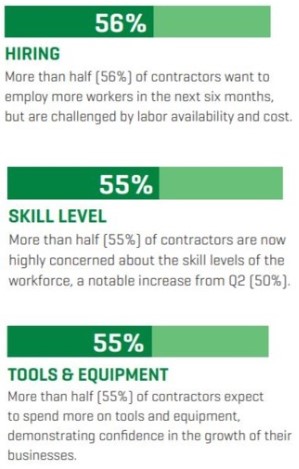 Q3 USG Construction Hire Skill Tools & Equipment Index